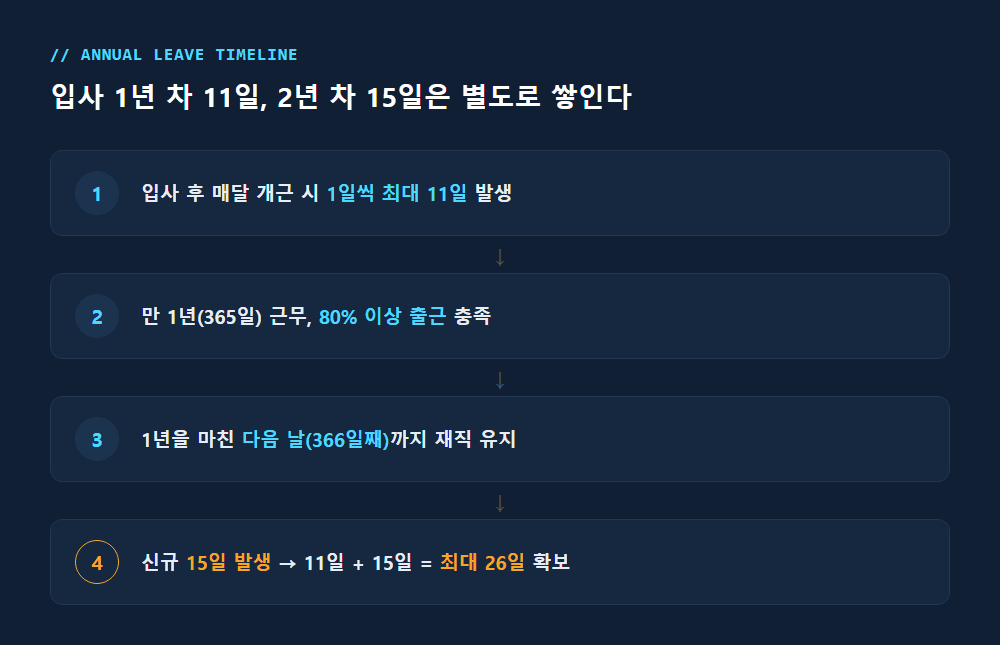 입사 1년 차 연차 11일과 2년 차 연차 15일이 별도로 쌓이는 구조를 보여주는 타임라인 다이어그램