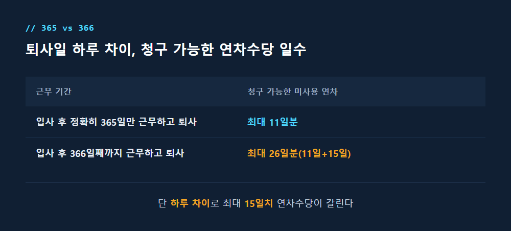 365일 퇴사와 366일 퇴사 시 청구 가능한 연차수당 일수 차이를 비교하는 표