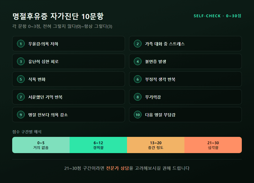 명절후유증 자가진단 10문항 체크리스트와 0~30점 점수 구간표