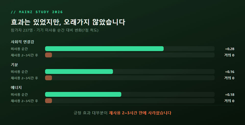 도파민 디톡스 효과의 두 얼굴 — 즉각적인 기분 개선 vs 2~3시간 내 소멸을 보여주는 비교 그래프